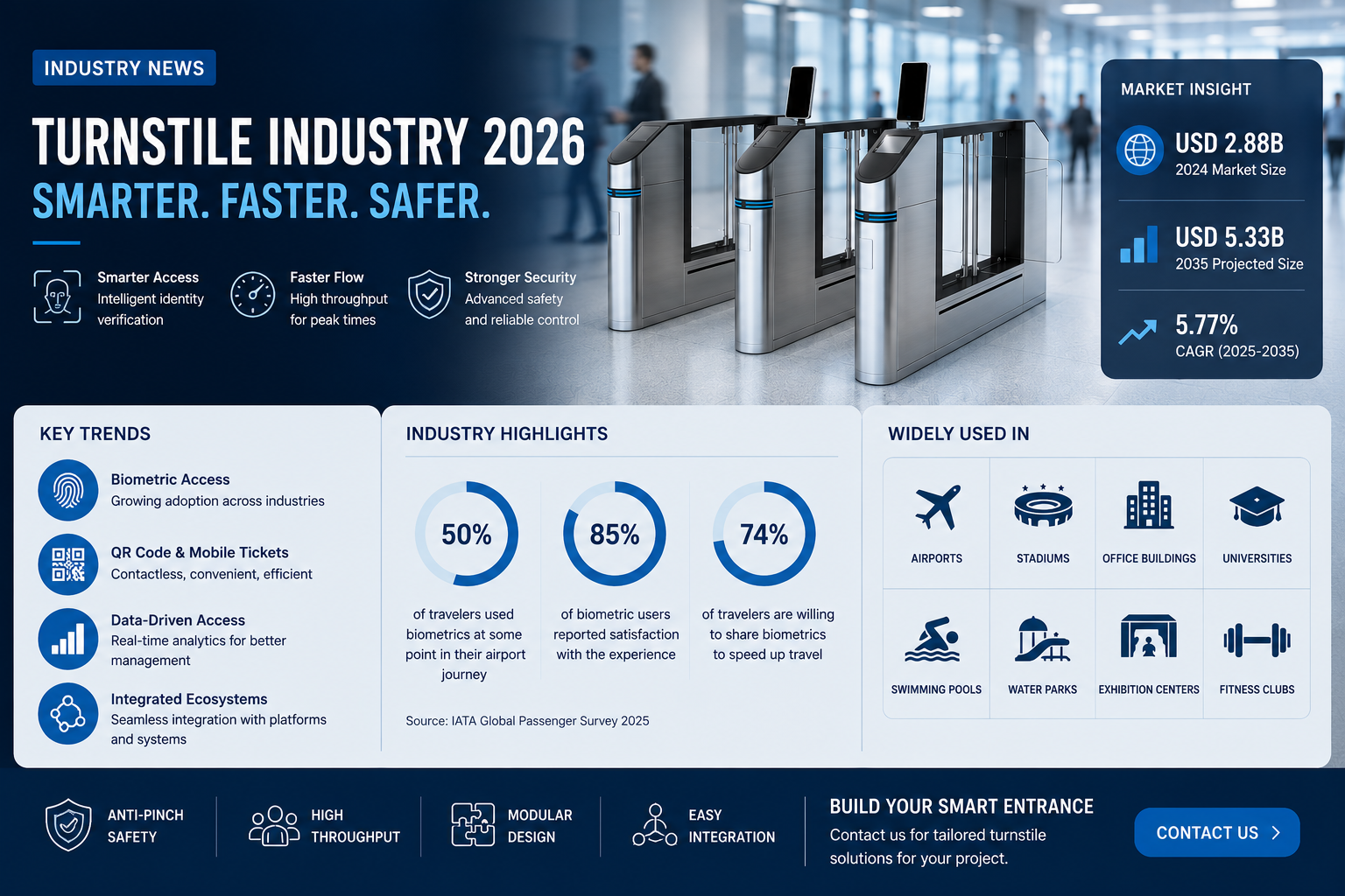آخرین وبلاگ های شرکت در مورد Turnstile Industry 2026: From Physical Barriers to Smart Access Control منتشر شد